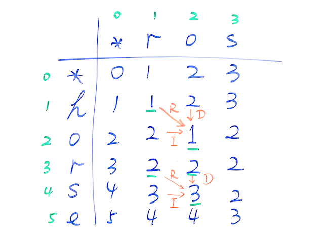 edit_distance_diagram